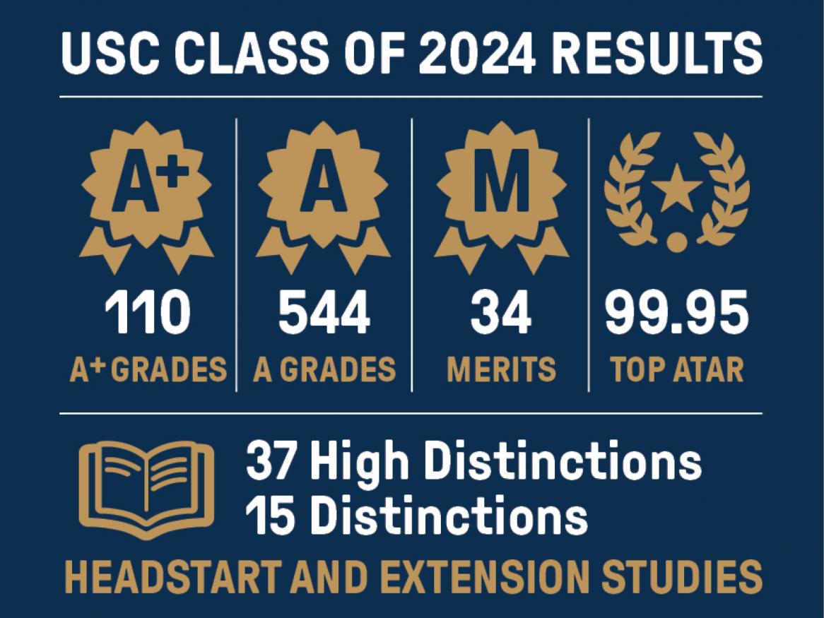 USC Class of 2024 results